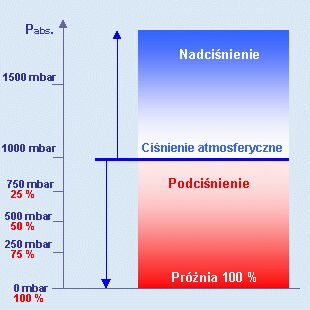 poziom próżni w odniesieniu do ciśnienia atmosferycznego,