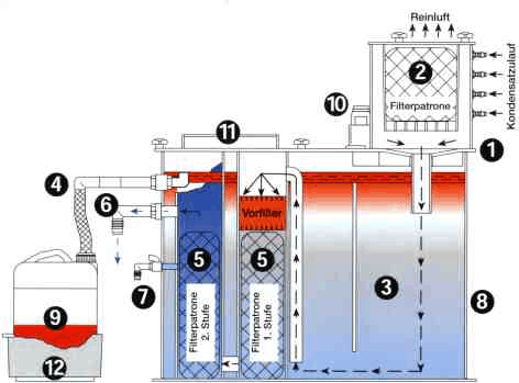 Öl-Wasser-Trenner Prinzip