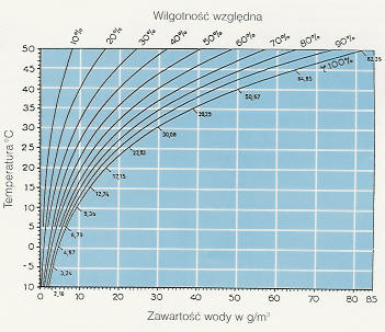 Wilgotność względna - zawrtość wilgoci w powietrzu,