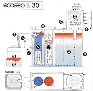 Separator oleju i wody Ecosep - schemat funkcjonalny,