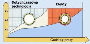 Element filtracyjny - żywotność eksploatacyjna,