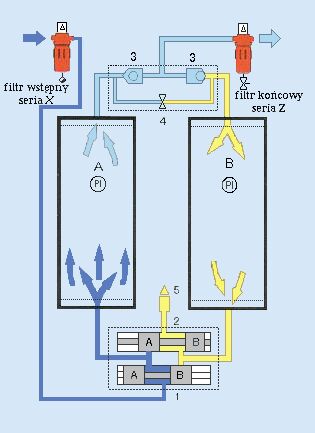 Osuszacz adsorpcyjny - schemat przepływów,